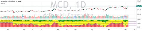Preferable to have RED more than GREEN to go long. . Mcdx smart money indicator